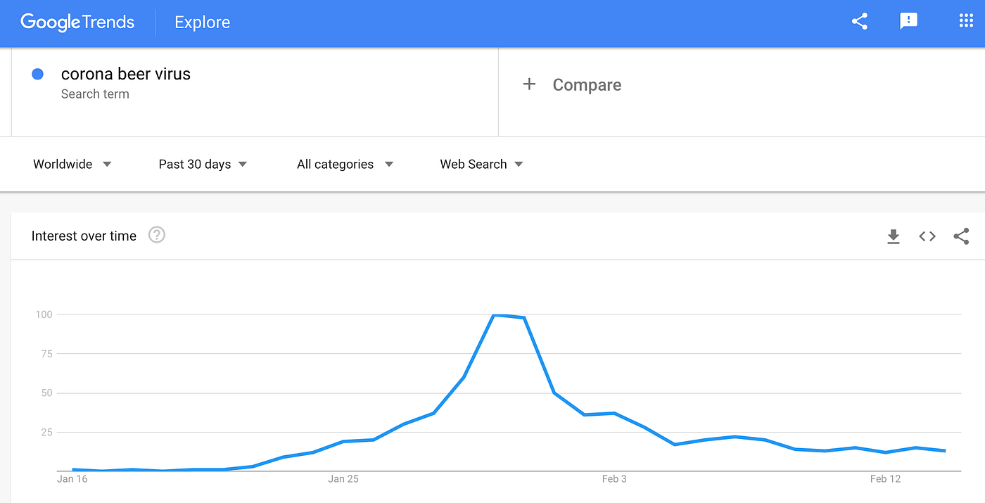 people think there’s a relation between corona beer and corona virus
