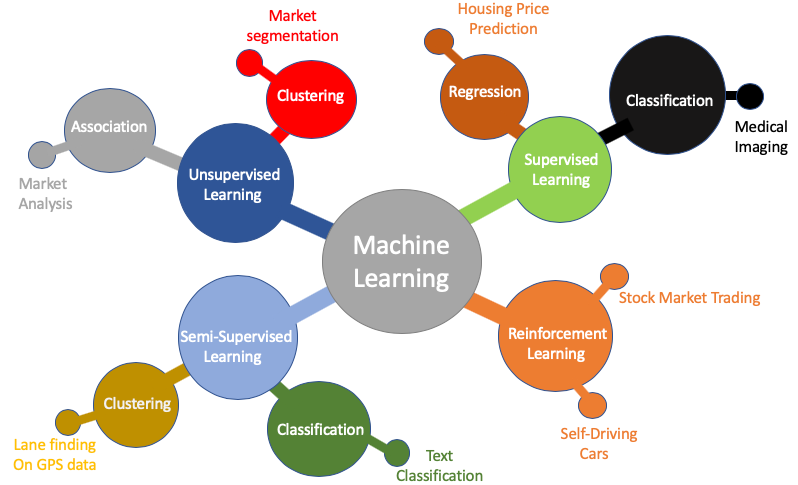 An Overview about Machine Learning | by Varun Achary | Medium