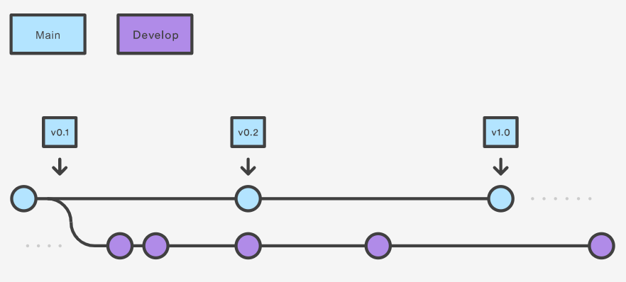 Git Flow — The Most Popular Git Workflow | by Ganiilhamirsyadi | Medium