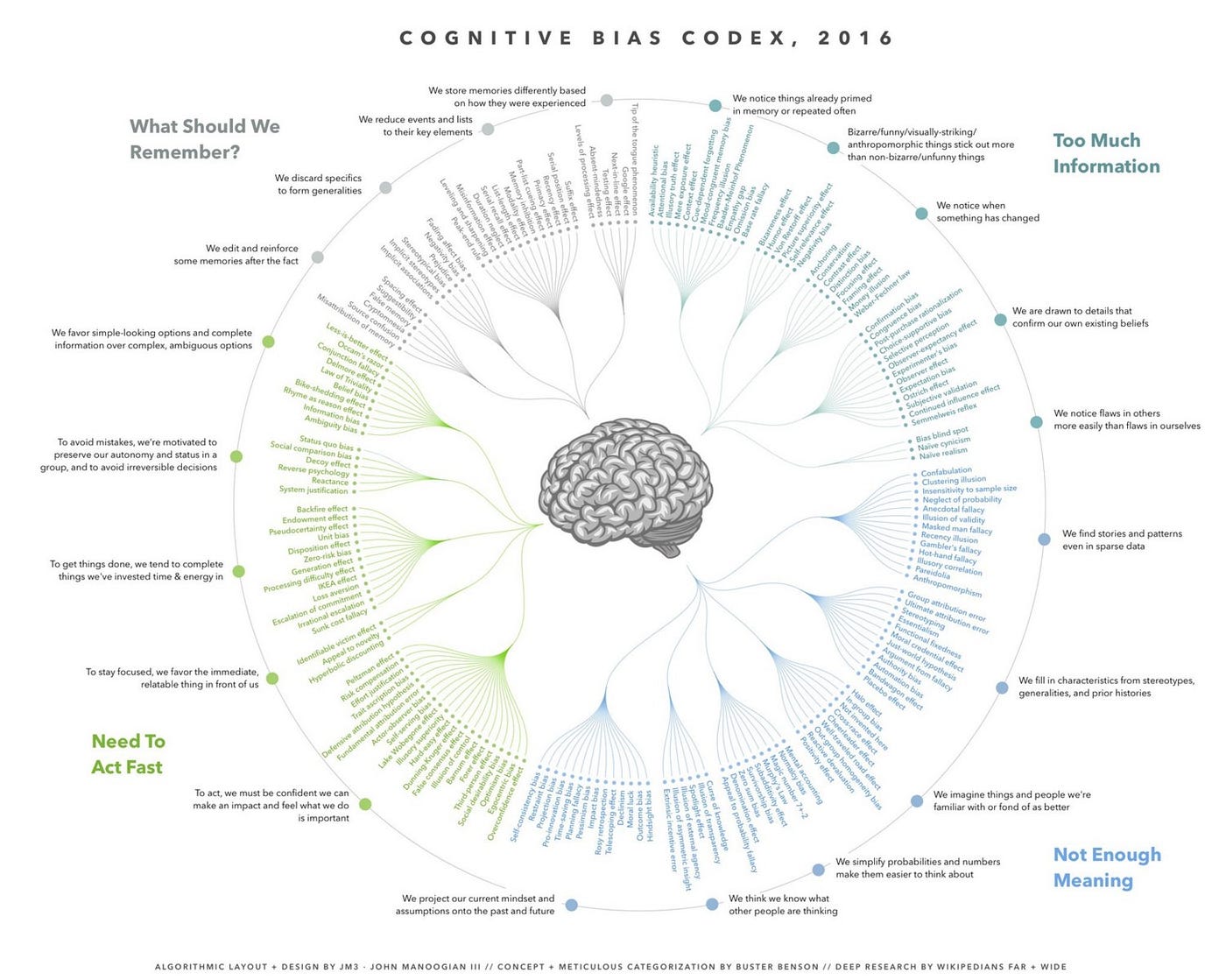 Cognitive Bias Codex (click for larger image)