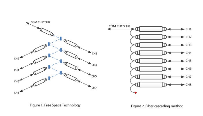 CCWDM VS CWDM