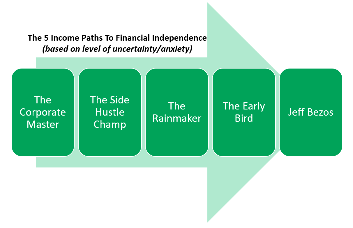 Here’s How To Reach Financial Independence In The Next Decade | By ...