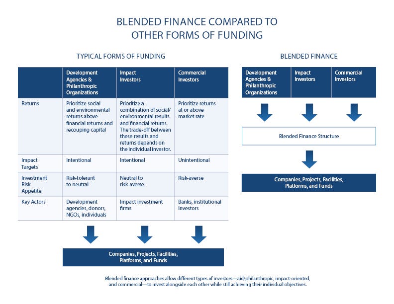 A Layman's Introduction to Blended Finance: Five More Questions about  Mobilizing Private Capital for Better Development Results | by INVEST |  USAID INVEST | Medium