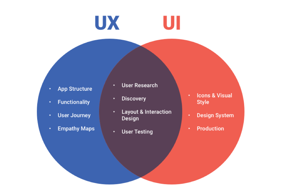 How To Start Ui Ux Design Career