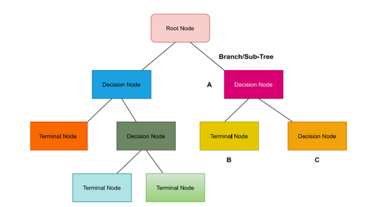Decision Tree Regression in Machine Learning | by Nirmal Gaud | Medium
