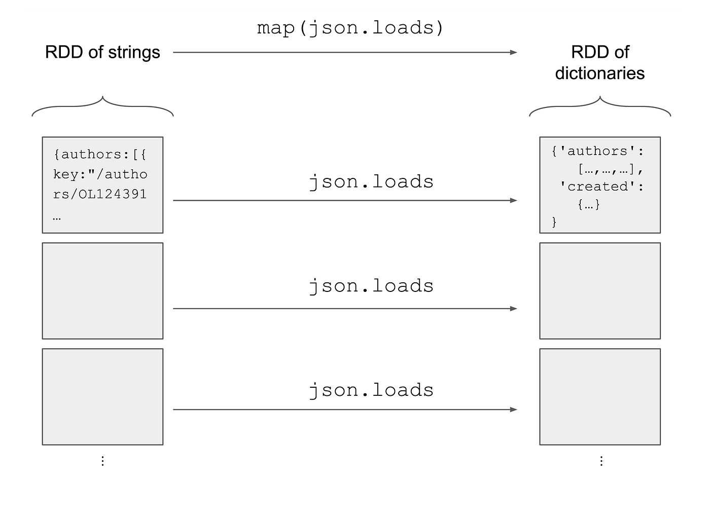 Interactively analyse 100GB of JSON data with Spark | by Cambridge Spark |  Towards Data Science
