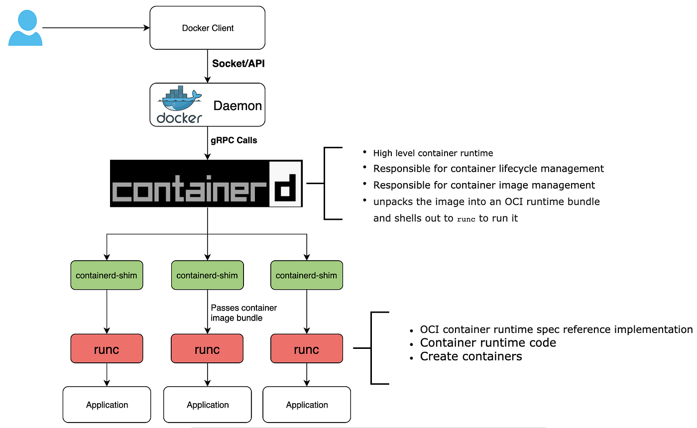 docker架构