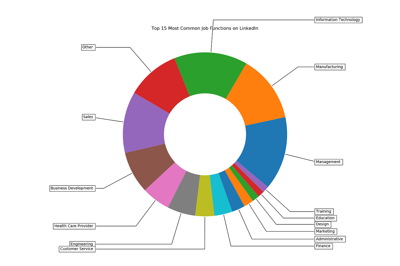 LinkedIn link: Back To Basics