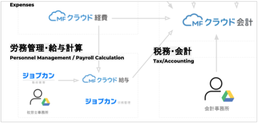 わが社の経営管理システム フローを公開します 金子峻司 Medium