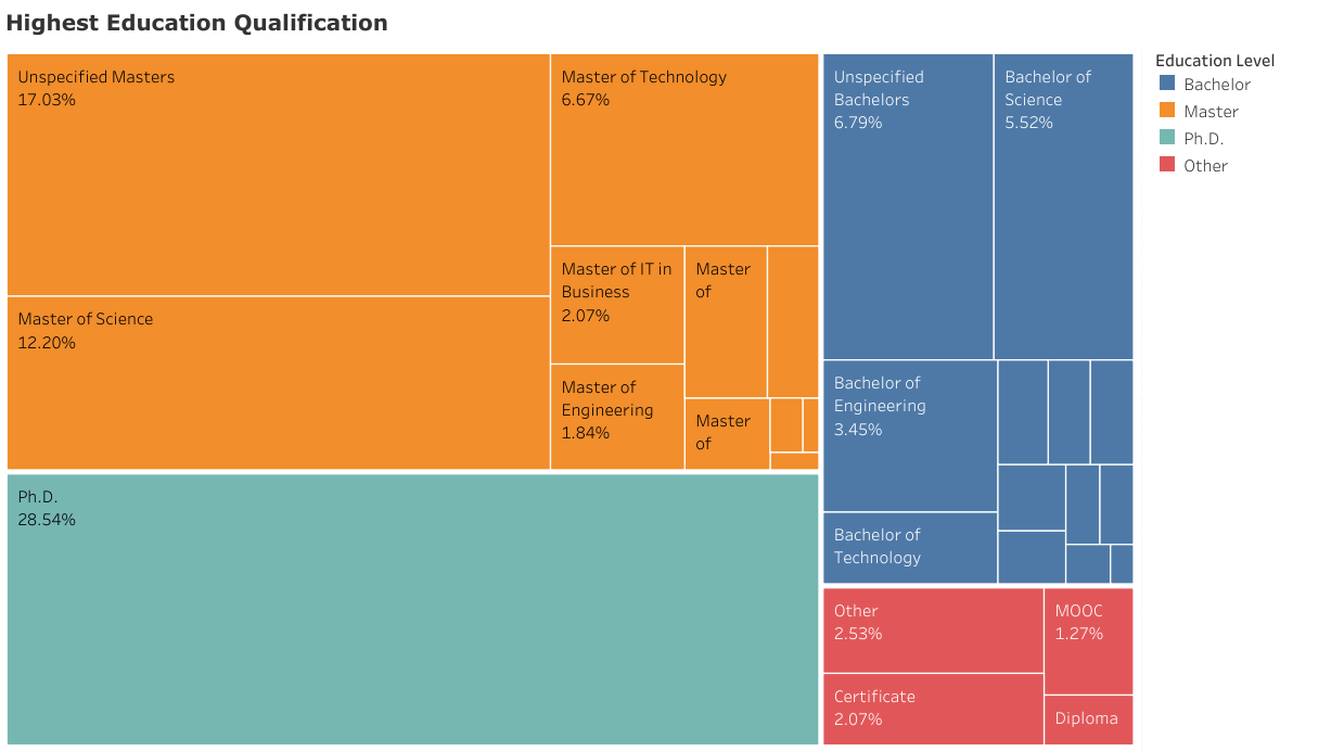 I Wasn T Getting Hired As A Data Scientist So I Sought Data On Who Is By Hanif Samad Towards Data Science