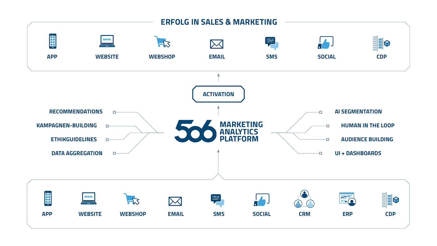 506 Marketing Data Analytics Platform