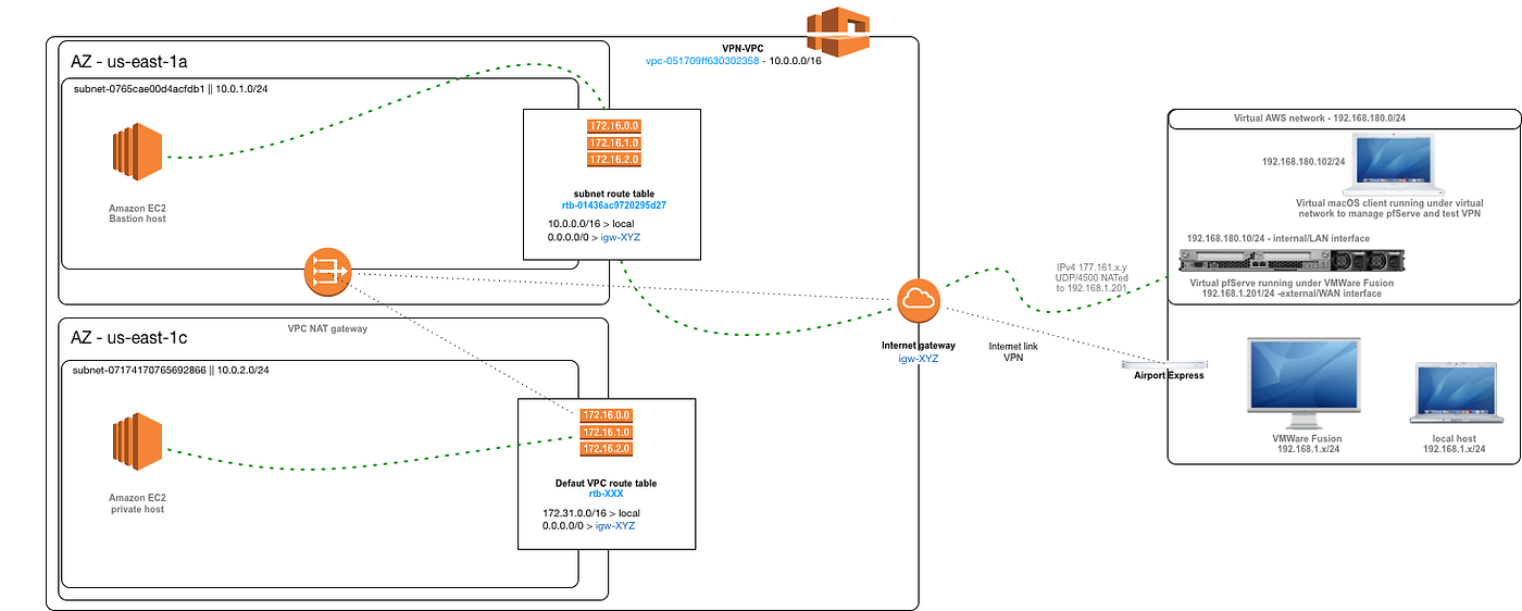 Guide on setting up home network to an AWS VPC via VPN | by Rodrigo De  Vincenzo Monteiro | Medium
