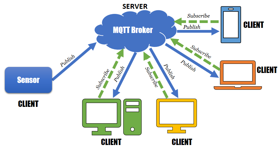 Android and MQTT: A Simple Guide. How to develop an MQTT Client with… | by  Leonardo Cavagnis | Medium
