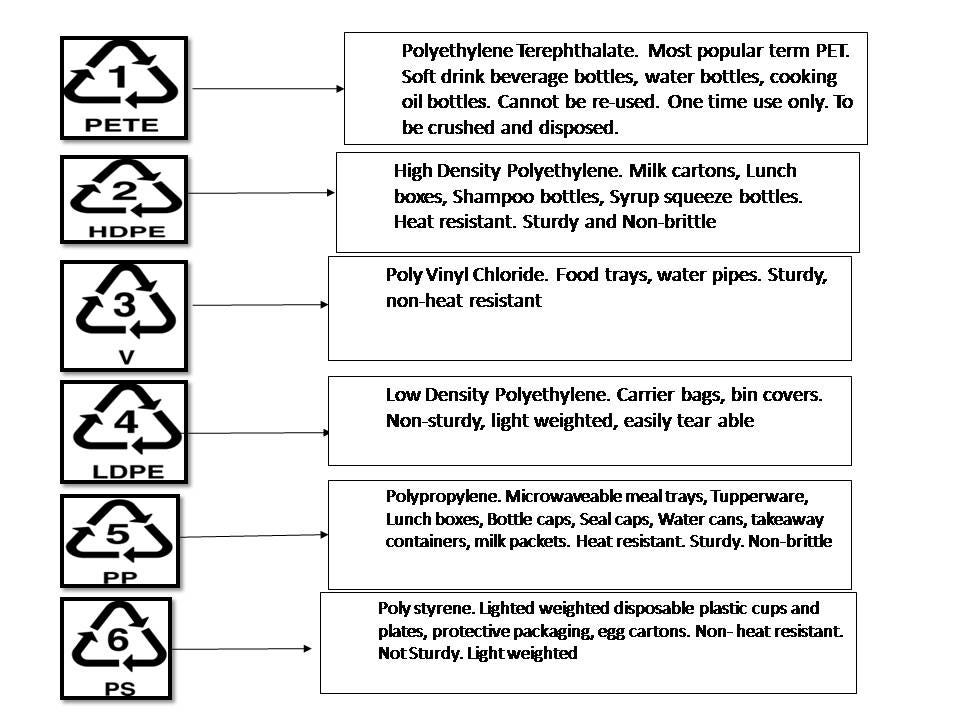 4 Food Grade Plastics That You Must Know By Pavithra Krishna Prasad Medium