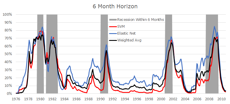 Recession Prediction Using Machine Learning By Terrence Zhang Towards Data Science