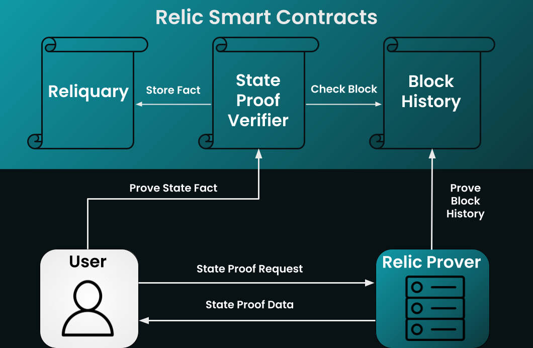 Relic Architecture Overview