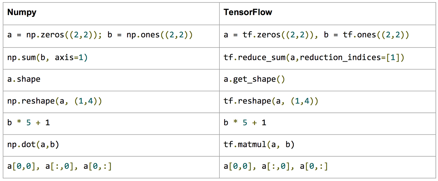An Introduction to TensorFlow. In this tutorial, I will first talk ...