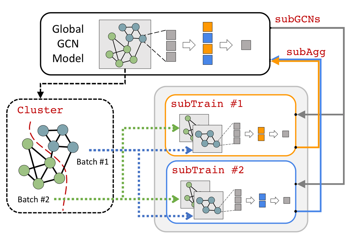 Effortless Distributed Training of UltraWide GCNs by Cameron Wolfe