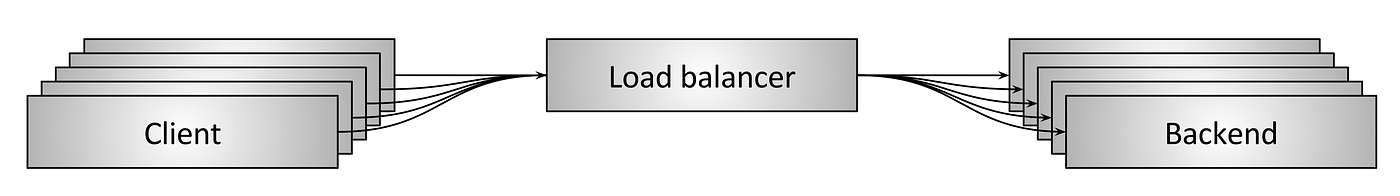 Network load bbalancing overview