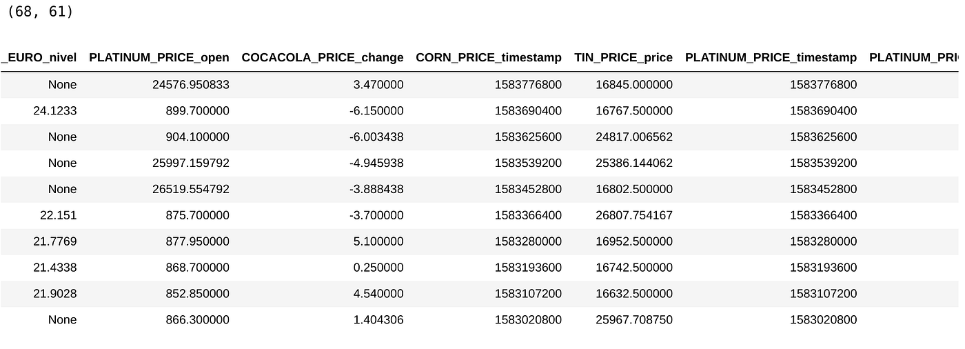 A Simple Way To Gather All Coronavirus Related Data With Python By Federico Riveroll Towards Data Science