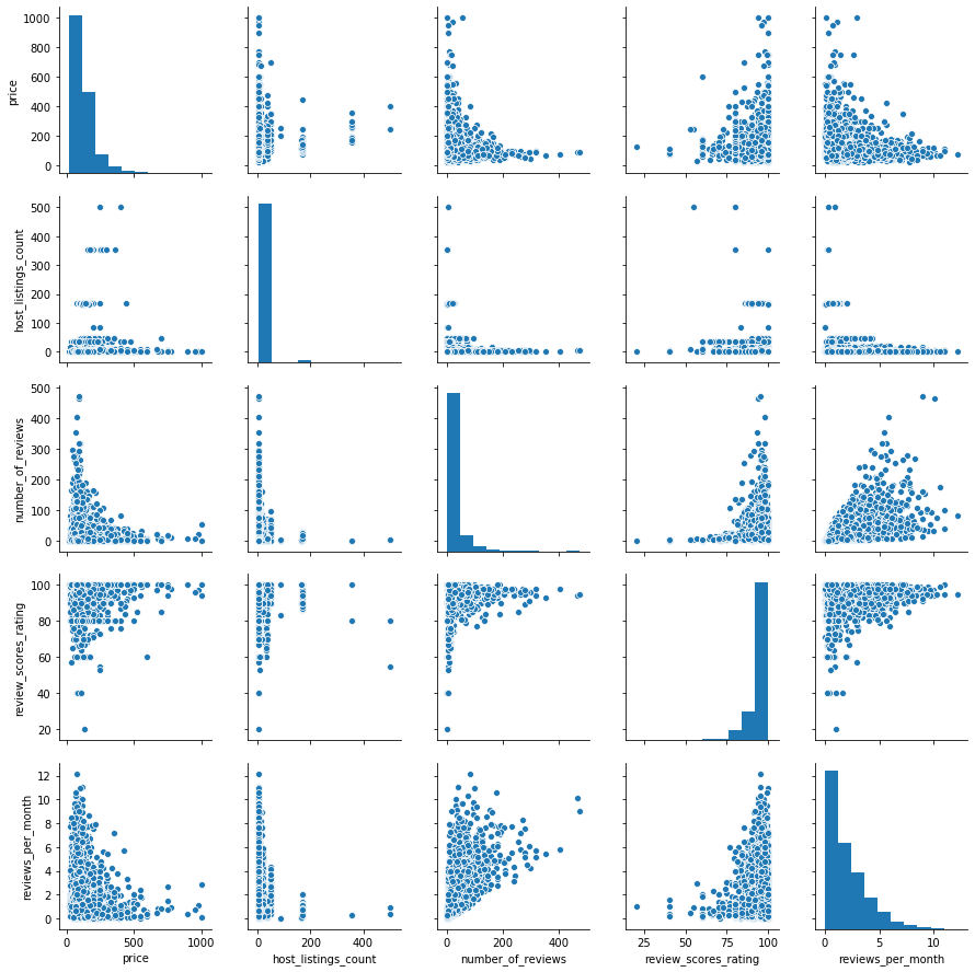 Seattle AirBnB Dataset Analysis. In this post, I will be doing some ...