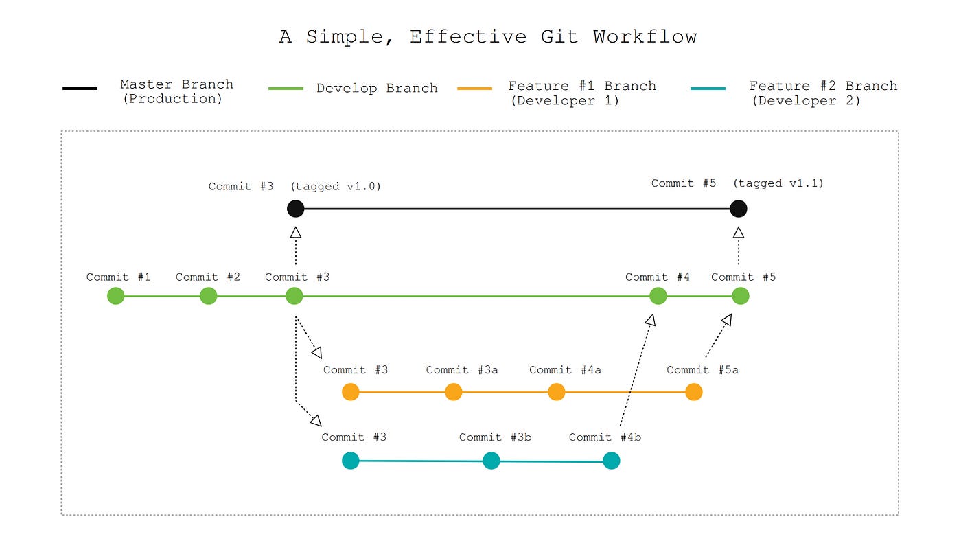 GitHub - ainneo/basic-git-workflow: A basic git workflow