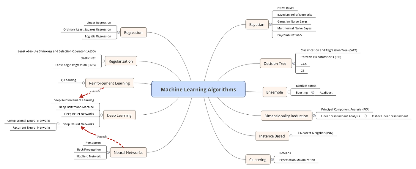 How to Master Python for Machine Learning from Scratch : A Step by Step ...
