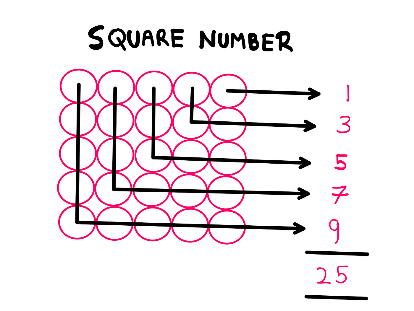 How To Really Solve This Packing Spheres Puzzle? — An illustration of square numbers showing a square structure of circles. There are 5 circles per side that form a square that has a total of 25 circles. Here, 25 is a square number. The illustration also shows using L-shaped signs that square numbers are formed by summing consecutive odd numbers.