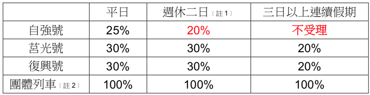 台鐵團體票購買程序 有錯誤或變更請留言告訴我 謝謝 By Allen Guan Medium