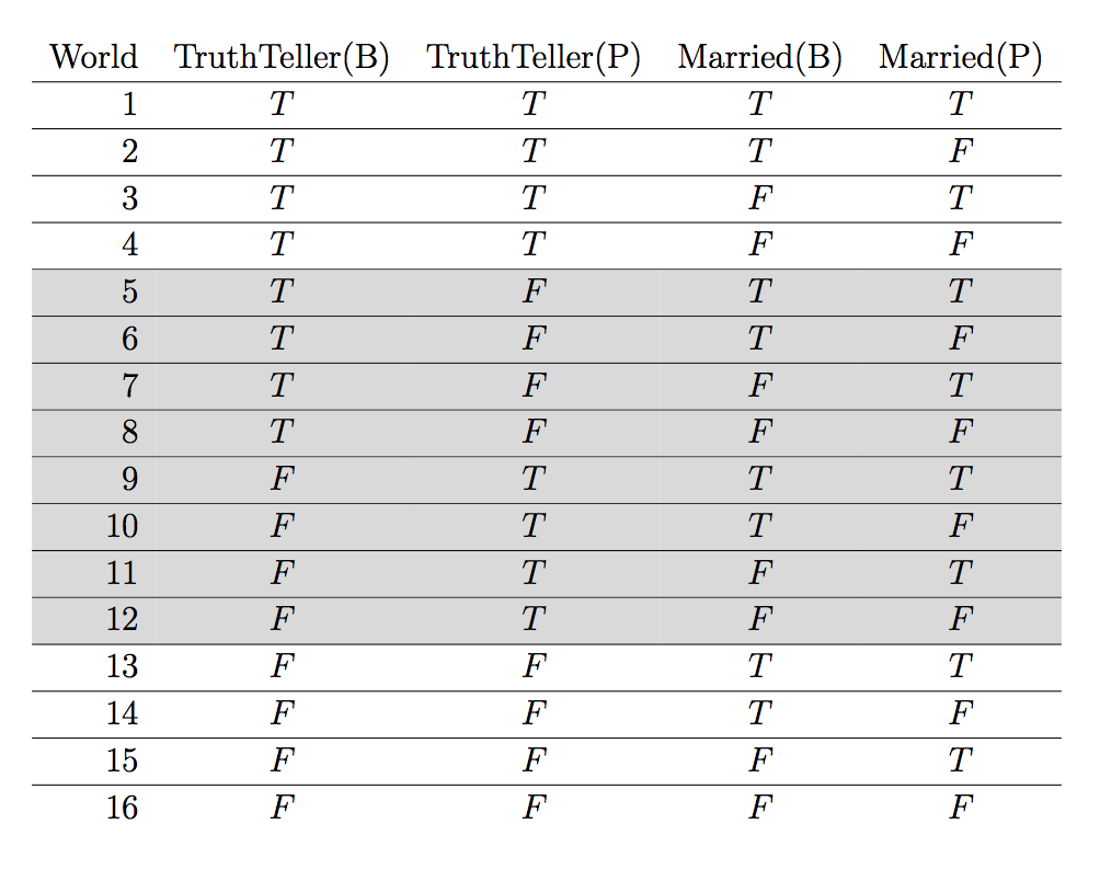 Solving Logic Puzzles Automatically With Swift Part 1 By Soren L Kristiansen Medium