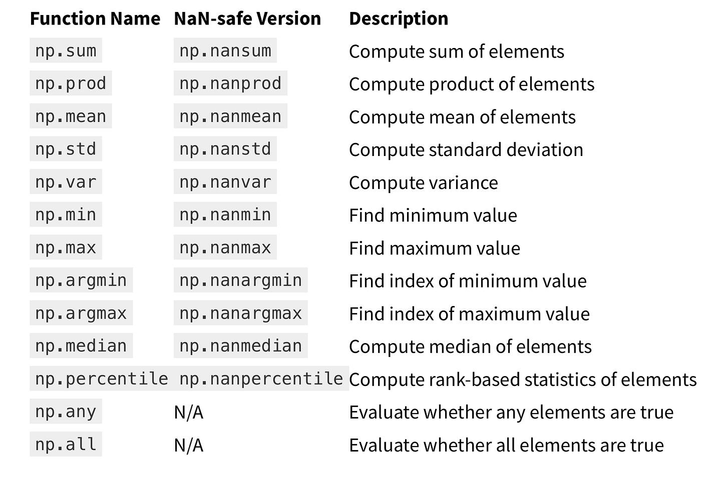Learning Data Science Through The Python Data Science Handbook: NumPy  Aggregations | by StonedApe | Medium