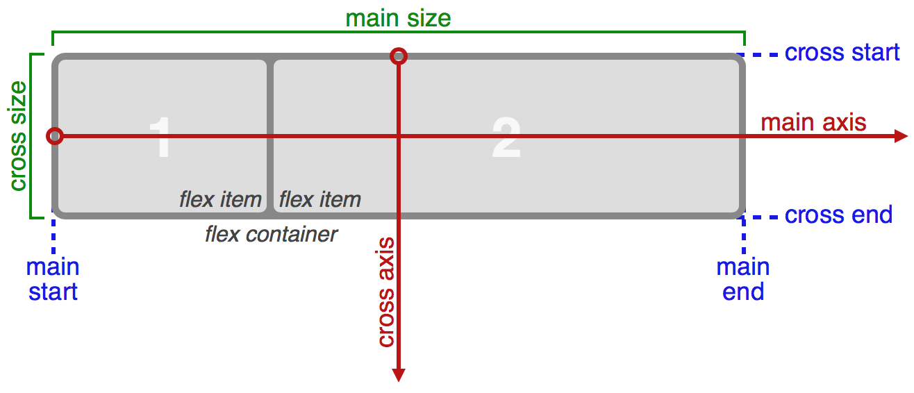 Flexbox Vs Css Grid 1 Flexbox 簡單介紹 By Amelieyeh Binarycake Medium