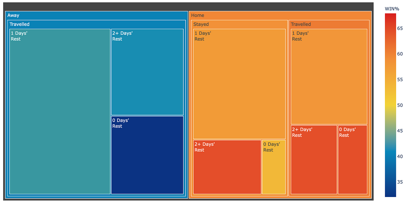 Processing And Visualizing Multiple Categorical Variables With Python Nba S Schedule Challenges By Jp Hwang Towards Data Science