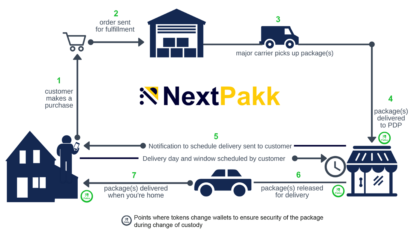 NextPakk — SMART DELIVERY SERVICE by Catellaminh cao Medium