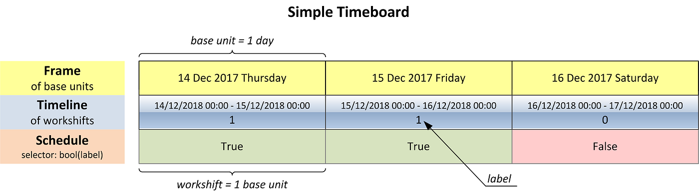 Make your complex scheduling simple with timeboard, a Python library ...