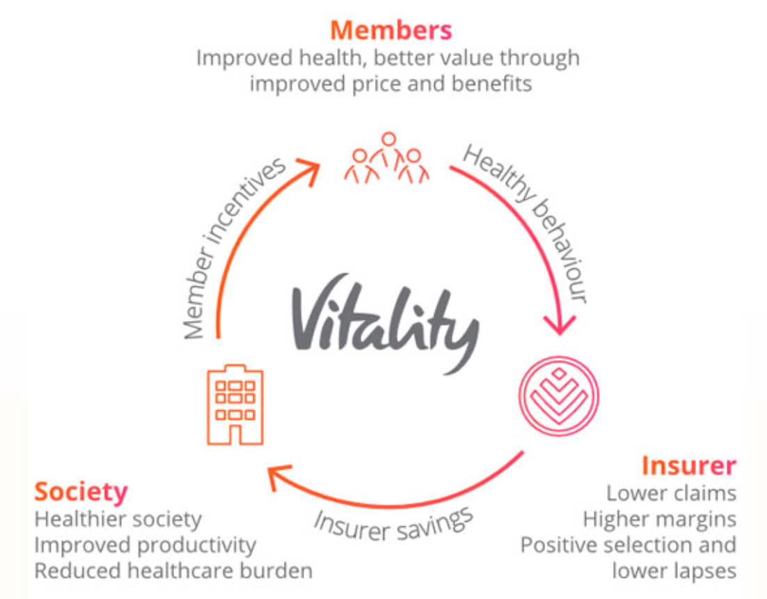 Vitality — a loyalty program for the insurance industry by Fiona