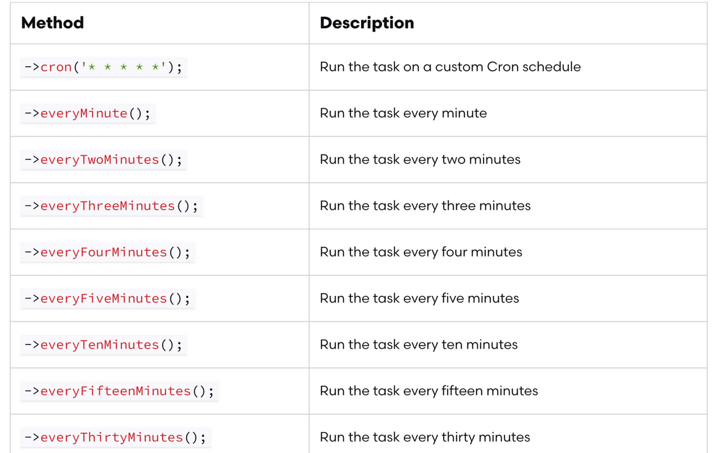 The Ultimate Guide To Setup Cron Jobs With Laravel Elastic Beanstalk By Yarob Al Mostafa Qosoor Medium