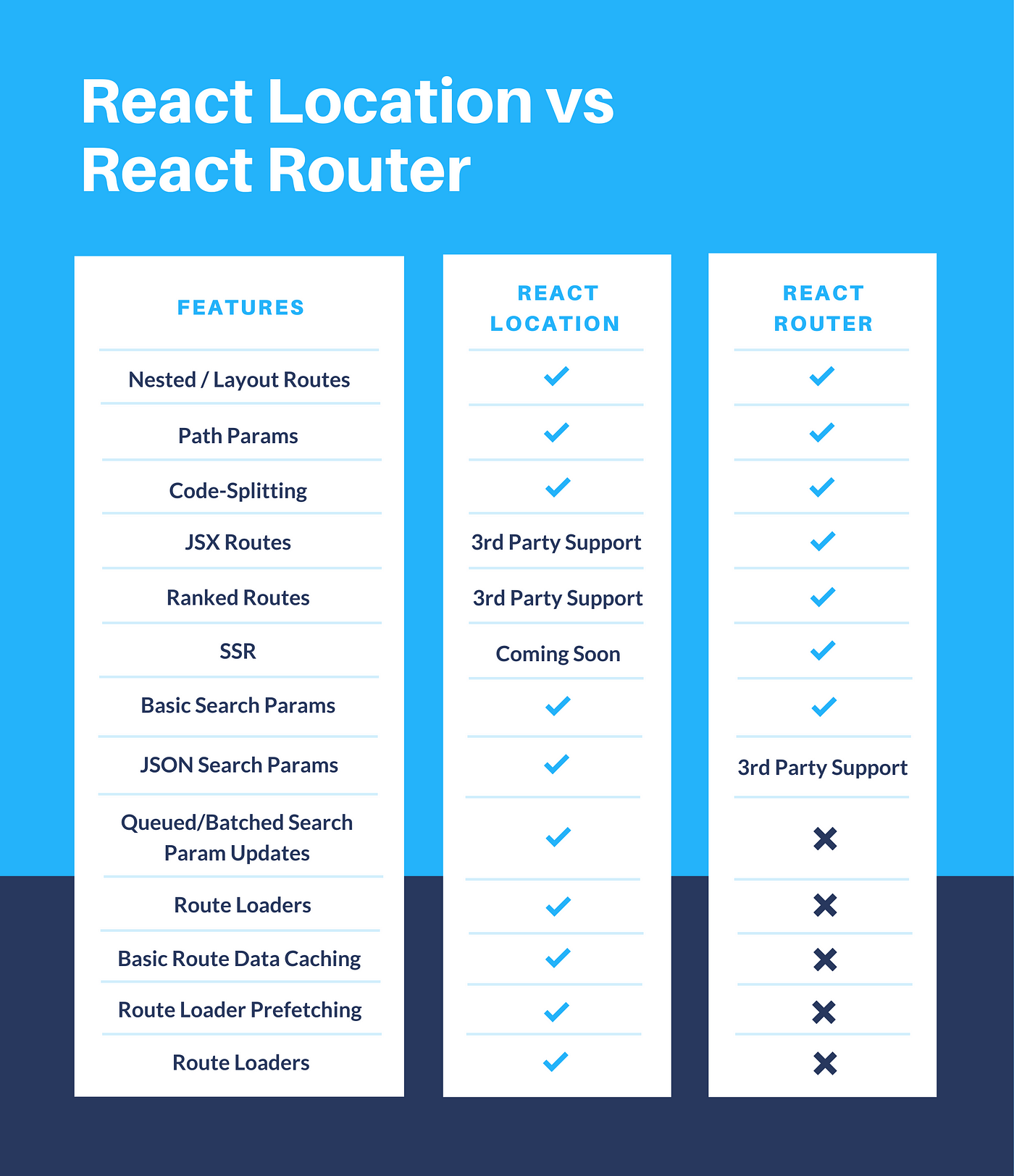 Introduction to React Location. A Modern React Router with Async… | by  Chameera Dulanga | Bits and Pieces