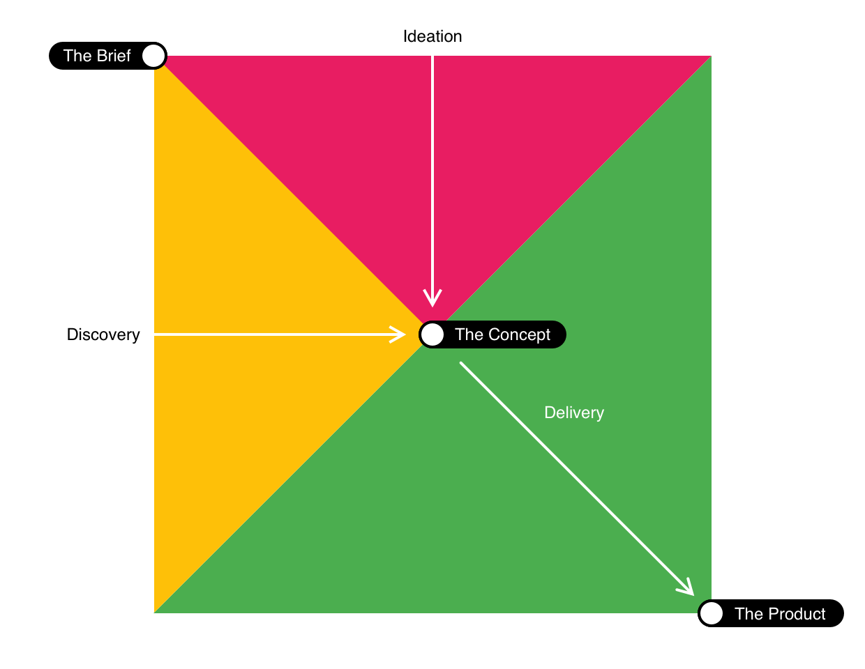 Beyond the Double Diamond: thinking about a better design process model |  by Maciej Lipiec | UX Collective