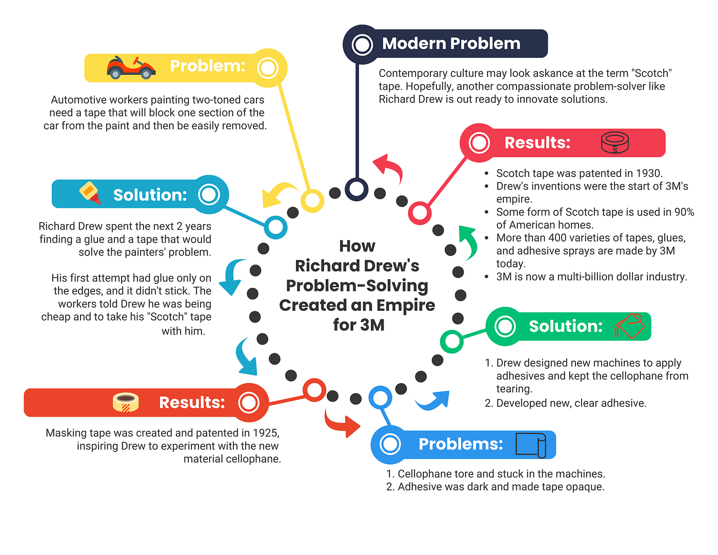 How Compassionate Problem-Solving Leads To Profit-Building | by Melissa ...