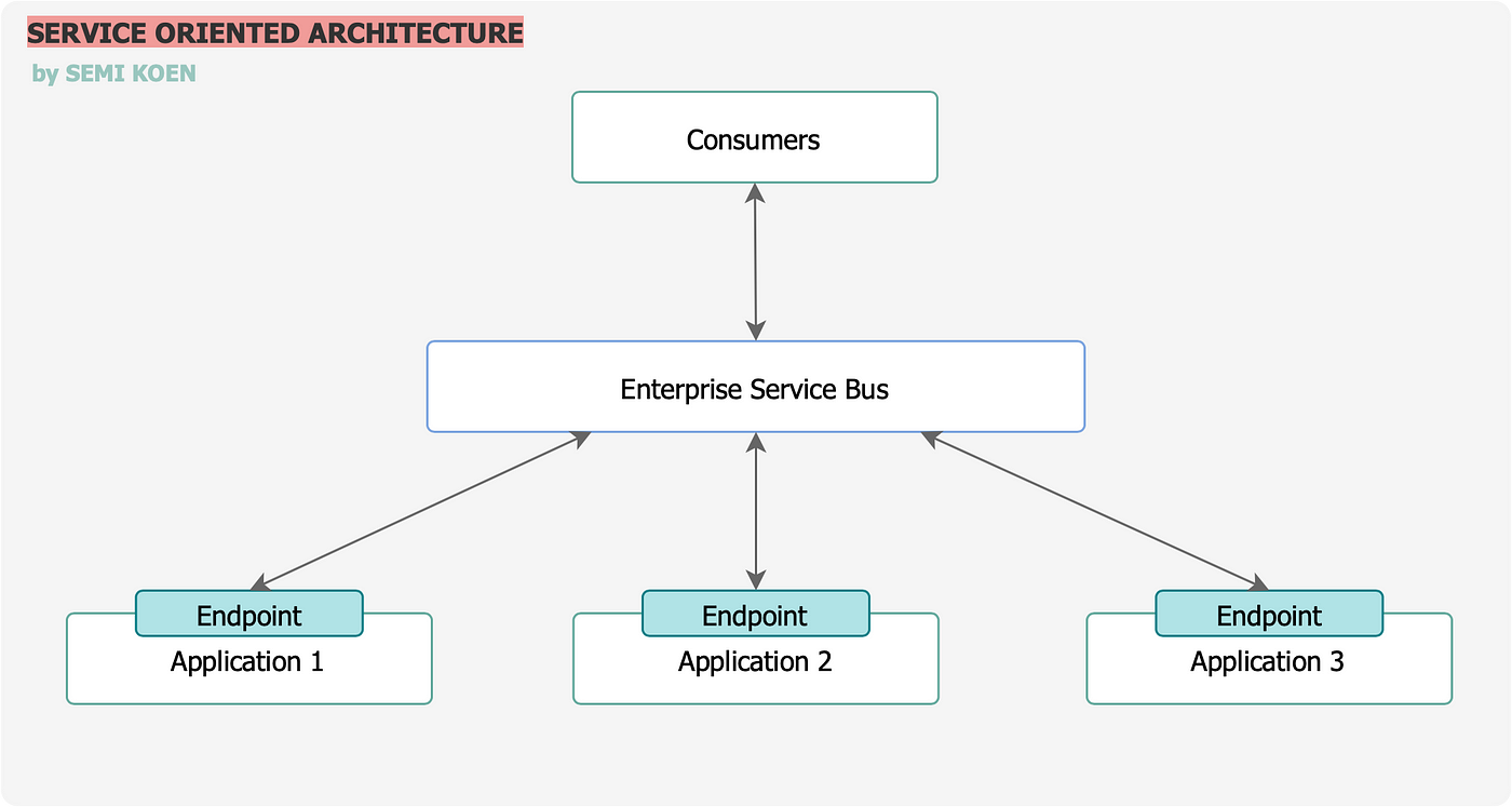 Service Oriented Architecture | SOA
