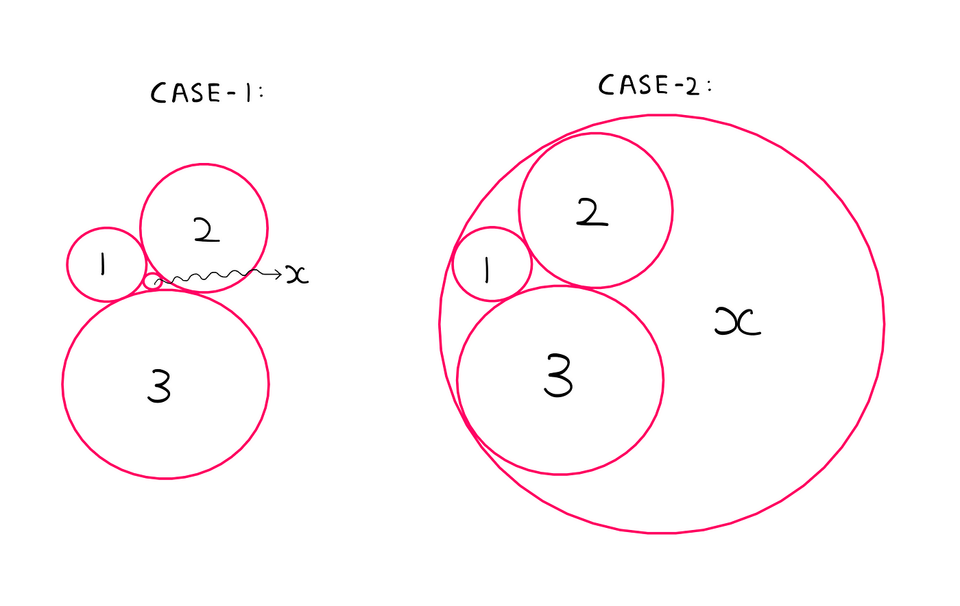 How To Really Solve The Kissing Circles Puzzle — An illustration where on the left is Case 1: three bigger circles (circles 1, 2, and 3) enclose a smaller circle (circle x). And on the right is Case 2: one bigger circle (circle x) encloses three smaller circles (circles 1, 2, and 3).