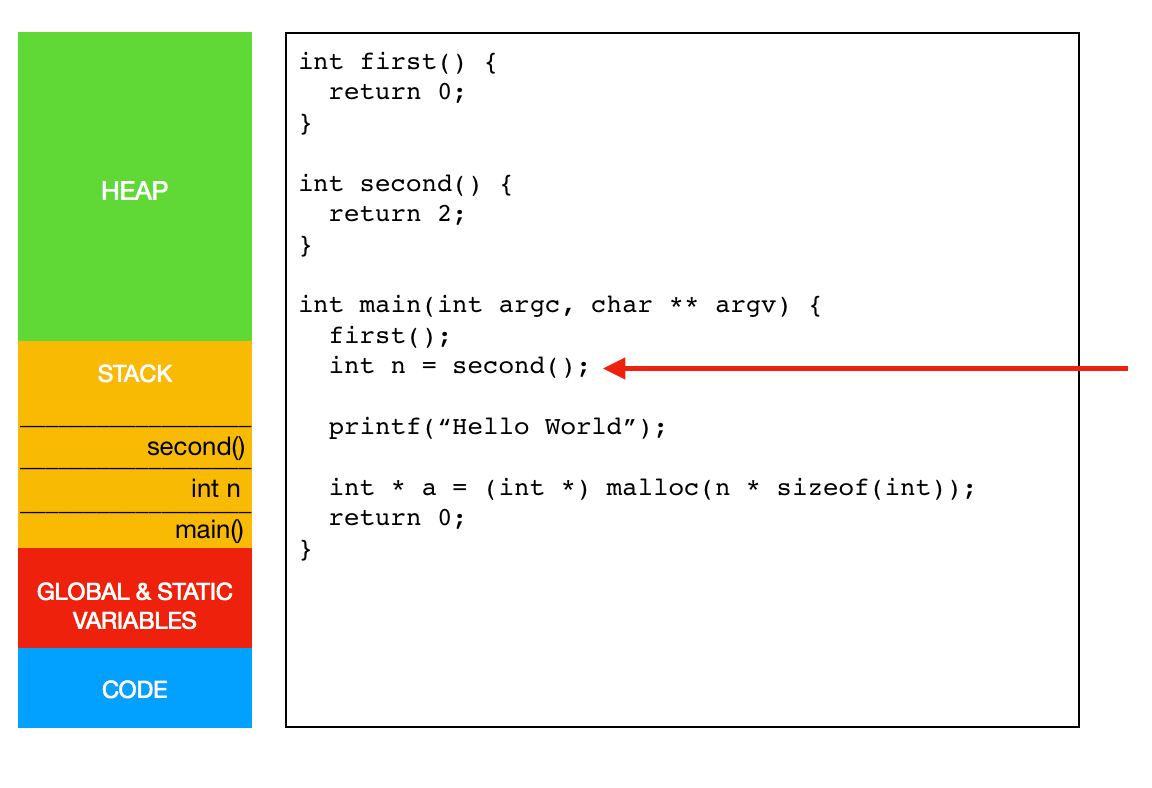 A Tale of Memories: Stack and Heap | by Patrick Abejar | Medium