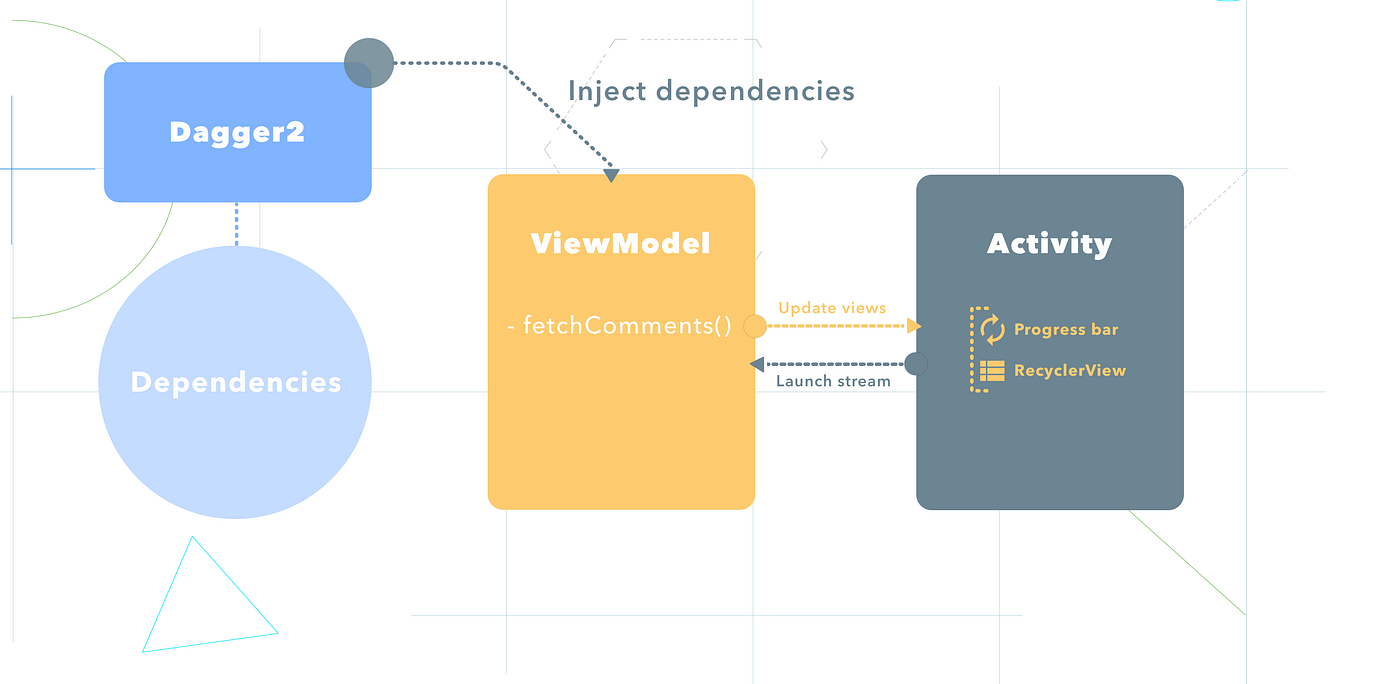 Experimenting with Kotlin, the Architecture Components & Material