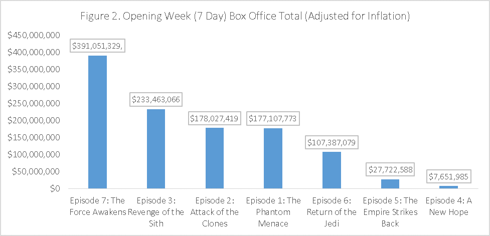 Star Wars The Force Awakens: Box Office Success By the Numbers | by Stephen  Tracy | Applaudience | Medium