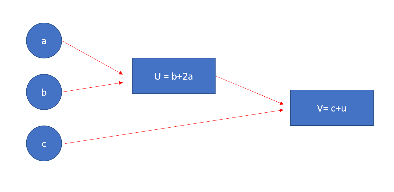 GradientTape for beginners. GradientTape is an API built on Keras… by