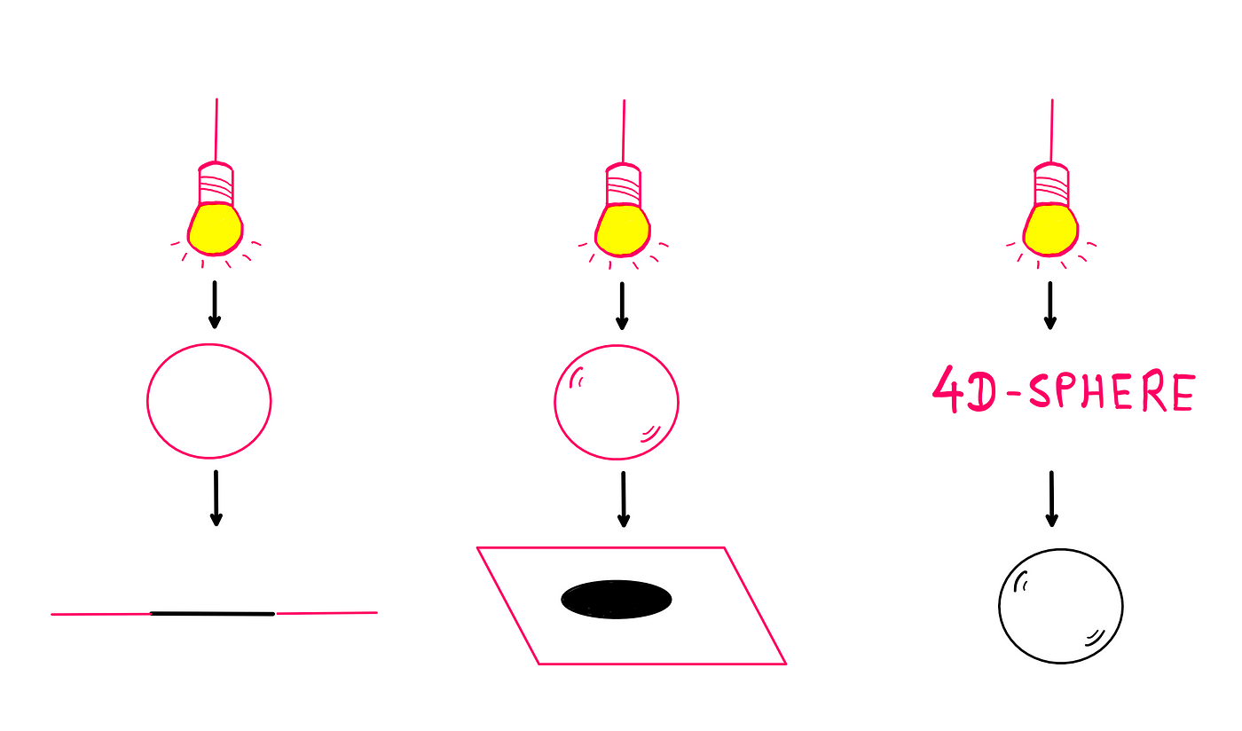 How To Really Solve The Kissing Circles Puzzle — An illustration where on the left, a lightbulb is held on top of a circle. The circle casts a shadow in the form of a line segment on a line below. At the centre, the lightbulb is held on top of a sphere. This sphere casts its shadow in the form of an elliptical disc on a plane. On the right, the lightbulb is held on top of a 4D-Sphere (just written text). This 4D sphere casts its shadow in the form of a solid sphere in 3D space below.