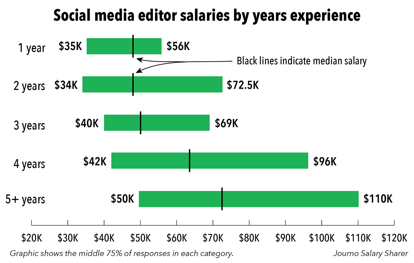 Journo Salary Sharer How Much Do Social Media Editors Make By Julia Haslanger Journo 3665