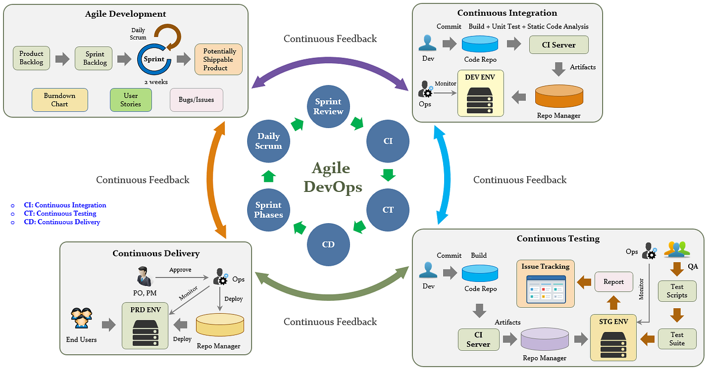 DevOps methodology and process. What is DevOps? | by Raycad | Medium