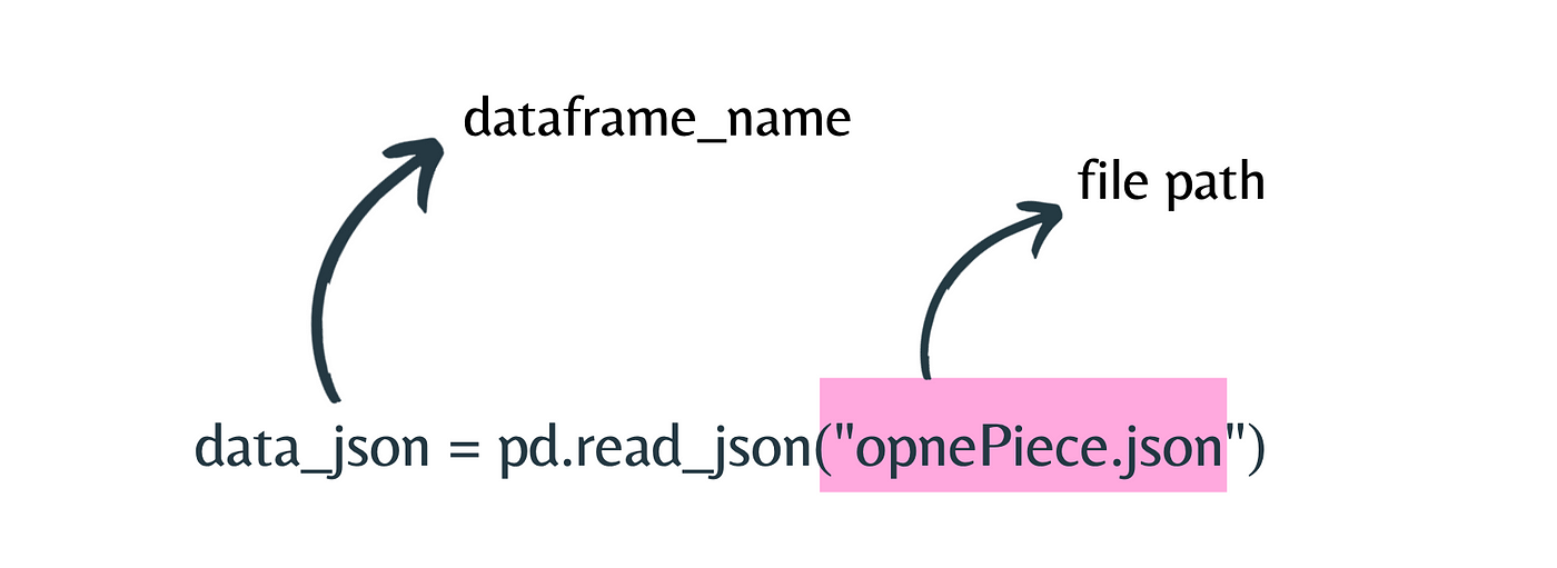 pd.read_json() example data ingestion in pandas python.